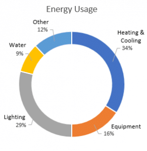 Office Energy Usage