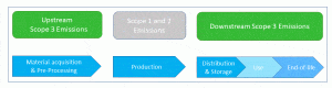 What are Scope 3 emissions