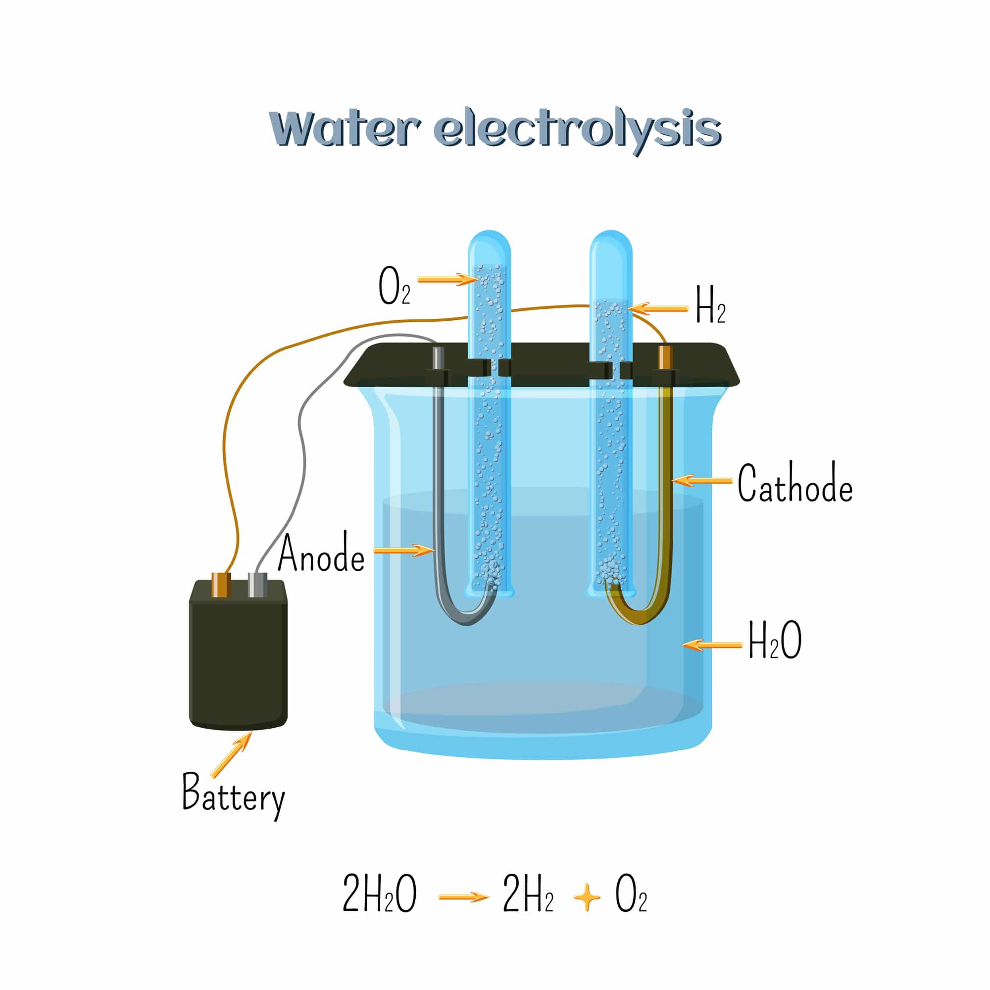 Реакция электролиза воды уравнение. Электролиз водорода. Схема производства водорода методом электролиза. Аппарат для электролиза воды. Электролиз воды.