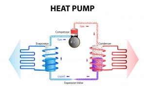 Heat Pumps the low emissions Solution