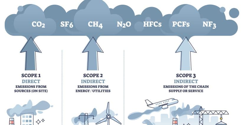 The three different emissions scopes